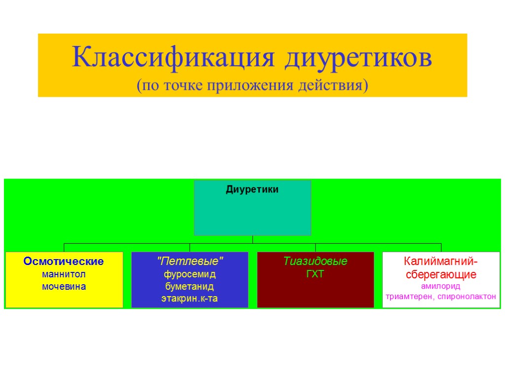 Классификация диуретиков (по точке приложения действия)